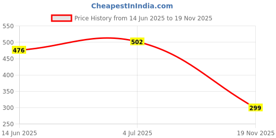 amazon.in FCS Pack of 2 Click Sleeve for Siemens Signia, A&M, audibene, Audio Service, HearUSA, TruHearing RIC and Instant Fit Click CIC/ITC Hearing Instrument. (Closed, Small) Price History Graph from 14 Jun 2025 to 19 Nov 2025