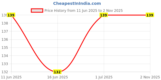 amazon.in FCS Pack of 3 for Noise Force Rugged & Sporty smartwatch screen guard |Noise Force Rugged & Sporty 1.32" 9H Screen Protector (Not A Tempered Glass) Price History Graph from 11 Jun 2025 to 1 Nov 2025