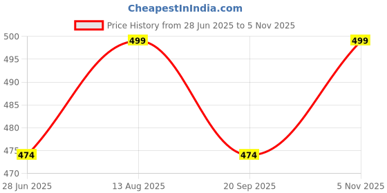 amazon.in FCS Power One Size P10 Hearing Aid Battery Zinc Air Mercury-Free (2 Strip Total 12 Batteries) fcs Price History Graph from 28 Jun 2025 to 5 Nov 2025