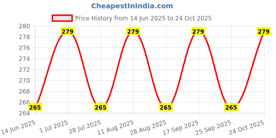 amazon.in FCS PowerOne Zinc Air Mercury-Free Size 13 Battery for Hearing Aid (Size P13, 1 Strip, 6 Batteries) fcs Price History Graph from 14 Jun 2025 to 24 Oct 2025