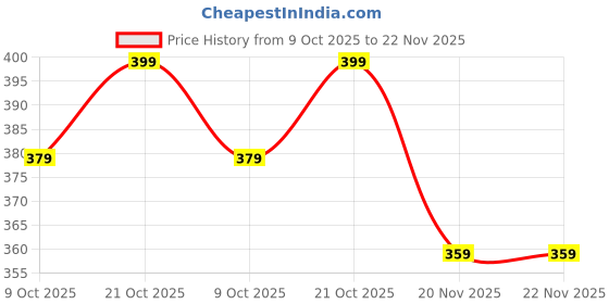 amazon.in FCS Super Cleaner 200 pcs Dust Absorber LCD Dedust Sticker and Guide Sticker for Cell Phone Tablet LCD Screen (200) Price History Graph from 9 Oct 2025 to 22 Nov 2025