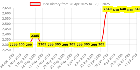 amazon.in ccl FCT-GSM-DU Single SIM GSM Gateway (Fixed Cellular Terminal) ccl Price History Graph from 28 Apr 2025 to 16 Jul 2025