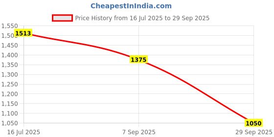 amazon.in fcuk Analog Unisex Watch (Dial Colored Strap) fcuk Price History Graph from 16 Jul 2025 to 29 Sep 2025