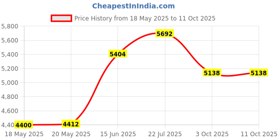 amazon.in Fcuk Connect Him By Fcuk 100 ml Price History Graph from 18 May 2025 to 11 Oct 2025