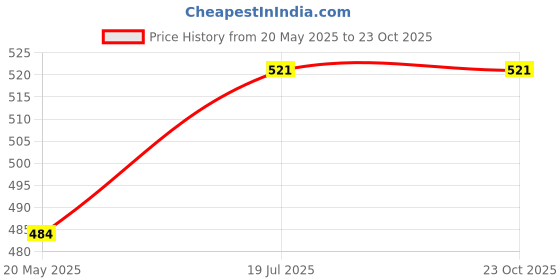 amazon.in fcuk Cotton Elastane Flex Archway, Men's Solid Briefs Pack of 2 Regular Fit fcuk Price History Graph from 20 May 2025 to 23 Oct 2025
