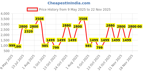 amazon.in fcuk Fit Pro Full Touch 1.69" Superior Display Smartwatch, Sleek Design Metal Body, 8 Sport Modes, Spo2, Heart Rate Monitoring, IP 68 Water Resistance and Long Battery Life fcuk Price History Graph from 9 May 2025 to 21 Nov 2025