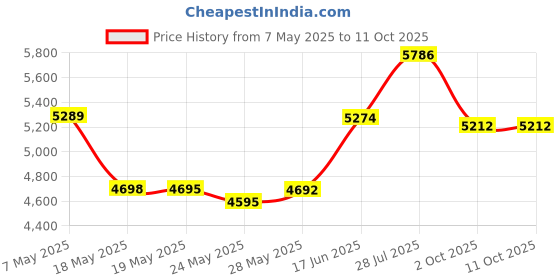 amazon.in Fcuk French Connection for Men, 100ml Price History Graph from 7 May 2025 to 10 Oct 2025