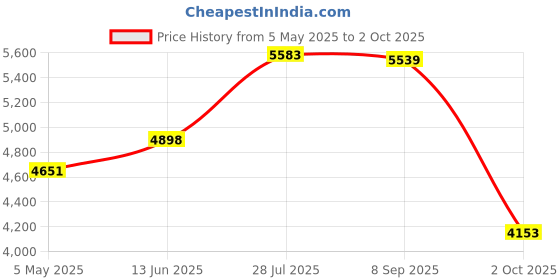 amazon.in Fcuk Friction Men By Fcuk 100 ml Price History Graph from 5 May 2025 to 2 Oct 2025