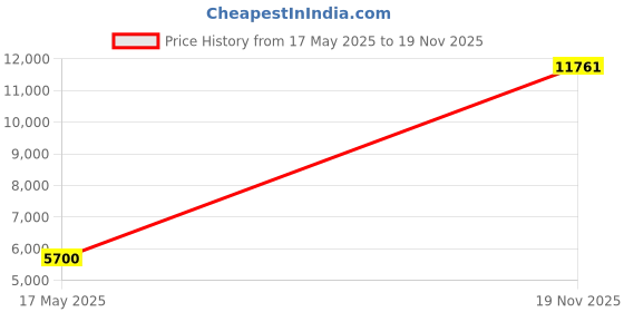 amazon.in FCUK Her Eau de Toilette, 100ml Price History Graph from 17 May 2025 to 19 Nov 2025