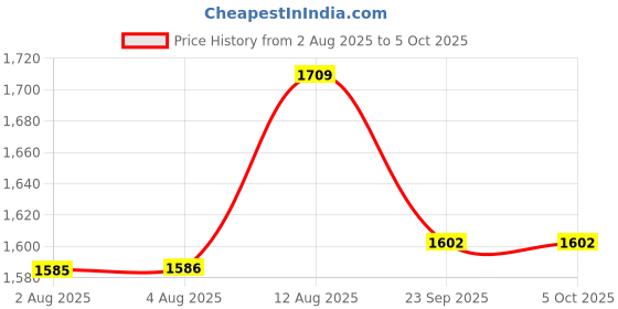 amazon.in fcuk Men Lounge Pant fcuk Price History Graph from 2 Aug 2025 to 4 Oct 2025