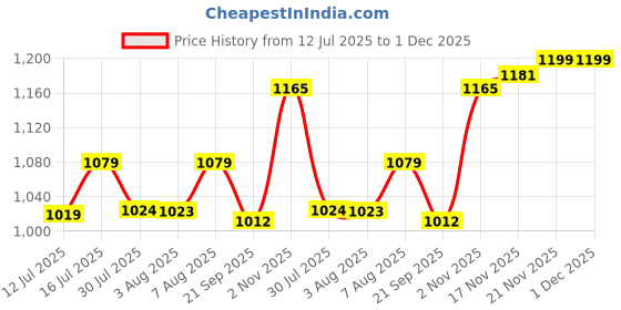 amazon.in fcuk Men Lounge Pant fcuk Price History Graph from 12 Jul 2025 to 1 Dec 2025