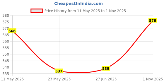 amazon.in fcuk Men's Boxer Shorts fcuk Price History Graph from 11 May 2025 to 1 Nov 2025