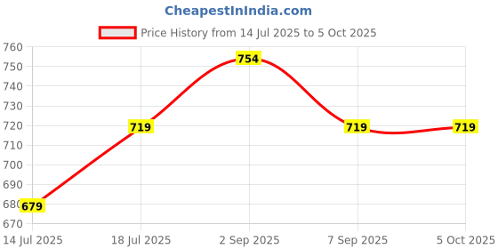 amazon.in fcuk Men's Regular Base Layer Bottom fcuk Price History Graph from 14 Jul 2025 to 5 Oct 2025