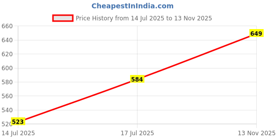 amazon.in fcuk Men's Regular Fit Fashion Vest fcuk Price History Graph from 14 Jul 2025 to 13 Nov 2025
