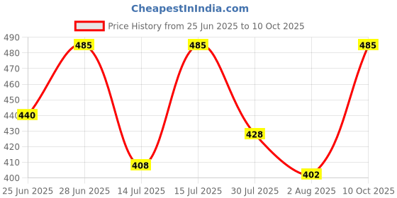 amazon.in fcuk Men's Solid Regular Fit Undershirt fcuk Price History Graph from 25 Jun 2025 to 10 Oct 2025