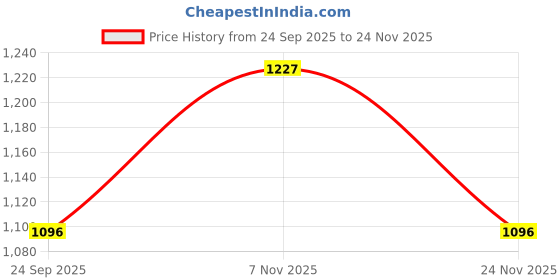 amazon.in fcuk Play Blackfen, Men's Printed Lounge Pants fcuk Price History Graph from 24 Sep 2025 to 24 Nov 2025