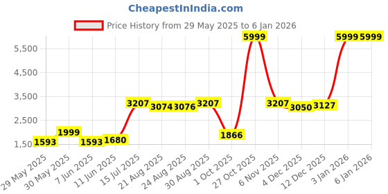 amazon.in fcuk SS21 Digital Black Dial Unisex-Adult Watch-FCUK007E fcuk Price History Graph from 29 May 2025 to 3 Jan 2026