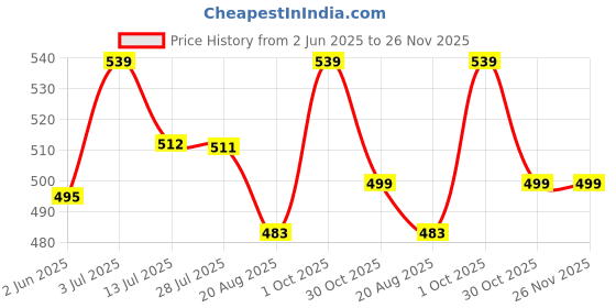amazon.in FCV Rayon Printed Jumpsuit for Women Price History Graph from 2 Jun 2025 to 26 Nov 2025