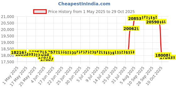 amazon.in nesco FD-80A, Square-Shaped Dehydrator, White Speckled, 700 watts nesco Price History Graph from 1 May 2025 to 29 Oct 2025