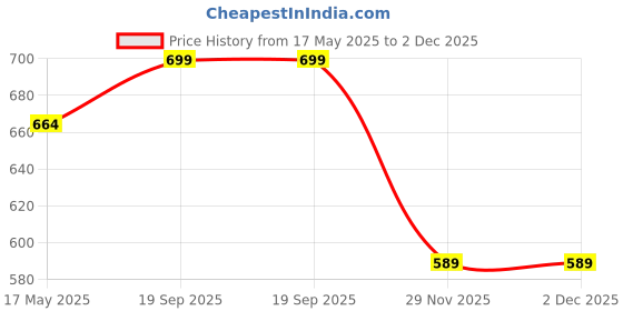 amazon.in fd fashion Black PU Vegan Leather Spacious Compartment and Multiple Zip pocket water proof College, casual, Travel,Formal Daily use Backpack for Women & girls-AB-04 fd fashion Price History Graph from 17 May 2025 to 29 Nov 2025