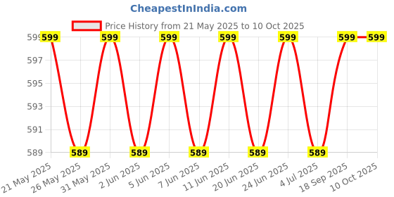 amazon.in FD Fixer Liquid 250ml Price History Graph from 21 May 2025 to 10 Oct 2025