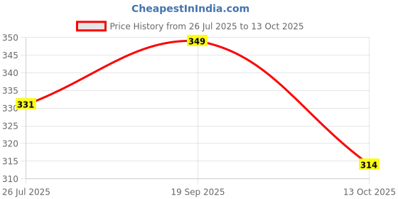 amazon.in fdealz [ 2 Pieces DB9 9 Pin RS-232 Serial Connector DB9 Male to Female Cable Gender Changer Coupler Adapter,Silver Price History Graph from 26 Jul 2025 to 13 Oct 2025