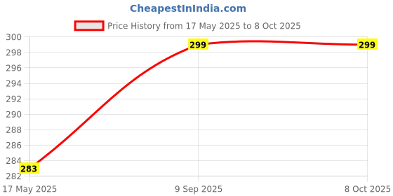 amazon.in fdealz [ 2 Pieces ] Universal Travel Plug Adapter Standard EU Round India, Europe Travel Plug Adapter Portable Plug Adapter Type White fdealz Price History Graph from 17 May 2025 to 7 Oct 2025