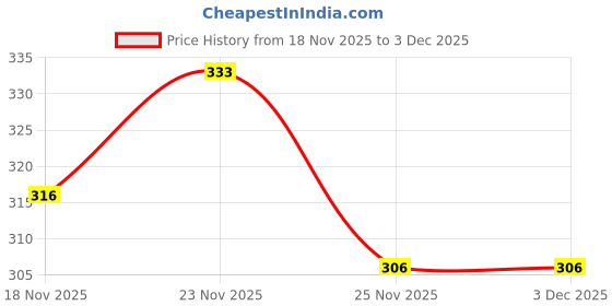 amazon.in fdealz fdealz® [ 2 Pieces ] US to EU Plug ; EU Male to USA Female Connector Plug, Plug Converter, EU Travel Adaptor, EU Plug Converter fdealz Price History Graph from 18 Nov 2025 to 2 Dec 2025