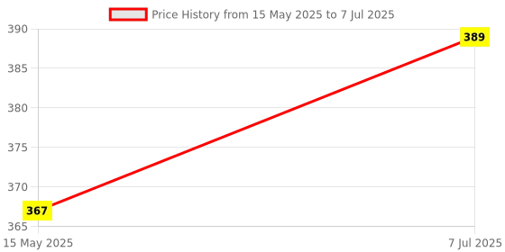 amazon.in fdealz® [ 1 Piece ] Cisco Console Cable RJ45 to DB9, Female Serial RS232 Port to RJ45 Male Cat5 Ethernet LAN Rollover Console Cable Switch Cable Cisco 1.5 Meter (DB9-RJ45) Price History Graph from 15 May 2025 to 7 Jul 2025