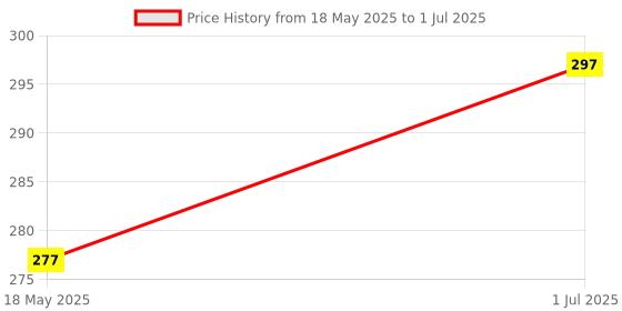 amazon.in fdealz® [ 1 Piece ] Punch Down Tool Multifunction Krone Type IDC/Network Wire Cat5 & Telephone Impact Terminal Insertion Tool Price History Graph from 18 May 2025 to 1 Jul 2025