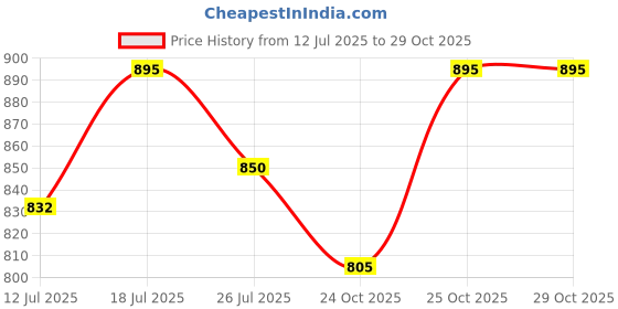 amazon.in fdealz® [ 1 Piece ] XLR Male to 2 x 6.35MM Mono Male Cable (1.5 Meter), XLR Male to Dual 1/4" TS Mono Y Splitter Microphone Cable, XLR Male to Dual 6.35mm TS Y Adapter Cable Price History Graph from 12 Jul 2025 to 28 Oct 2025