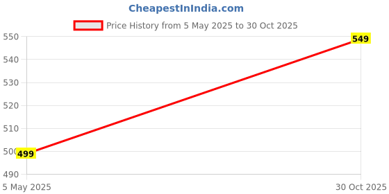 amazon.in fdealz® [ 2 Pieces ] Round Cable Adaptor HDMI Short Cable - 0.47 Meter / 47 CM Small Length High Speed HDMI Cable - Ultra HD 4k x 2k HDMI Cable - HDMI M/M - 47cm HDMI 1.4 Cable Price History Graph from 5 May 2025 to 30 Oct 2025