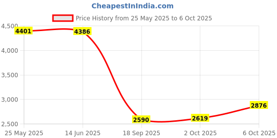 amazon.in Fdit 2Pcs Sweeping Robot Side Brush Replacement Parts Fit for VC‑RM72VR Sweeping Robot Price History Graph from 25 May 2025 to 6 Oct 2025