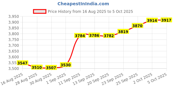 amazon.in Fdit ABS Starter Assembly for GX25, GX25N, GX25NT, FG110, HHT25S, WX10T Engine Price History Graph from 16 Aug 2025 to 5 Oct 2025