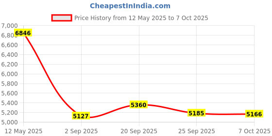 amazon.in fdit Baby Changing Pad, Portable Changing Mat 100% Cotton Diaper Changing Padding Multi-Function Nappy Bedding Changing Cover Pad(M-50x70cm) fdit Price History Graph from 12 May 2025 to 7 Oct 2025