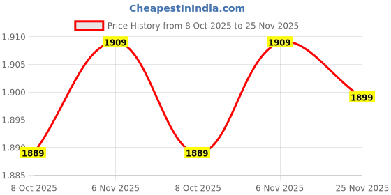 amazon.in Fdit Intake Manifold Pressure Sensor (MAP) Fit for HYUNDAI KIA 39300-2B000 393002B100 Price History Graph from 8 Oct 2025 to 25 Nov 2025
