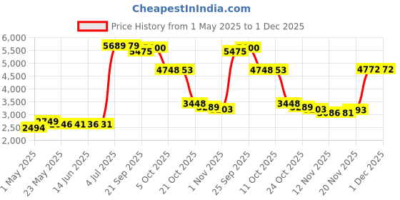 amazon.in Fdit Pool Ladder Rubber Bumper 2Pcs Ladder Rubber Stopper Bumper Replacement Safety Guard Swimming Pool Supplies Single Pool Ladder Rubber Bumper Price History Graph from 1 May 2025 to 30 Nov 2025