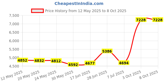 amazon.in Fdit Robot Vacuum Cleaner, Mini Automatic Avoidance Intelligent Sweeping Robot with USB Charging for Floors for Carpets (Yellow) Price History Graph from 12 May 2025 to 7 Oct 2025