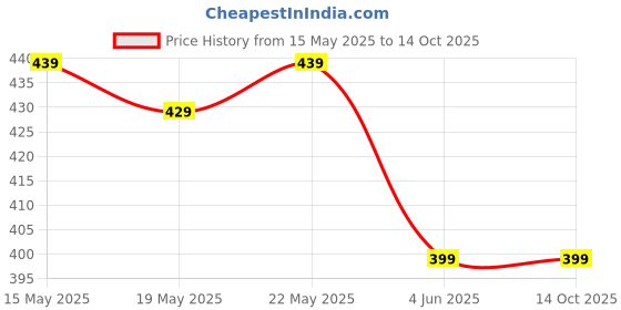 amazon.in fdship Women's Stretchy Belt (Black, Elastic & PU leather) fdship Price History Graph from 15 May 2025 to 14 Oct 2025