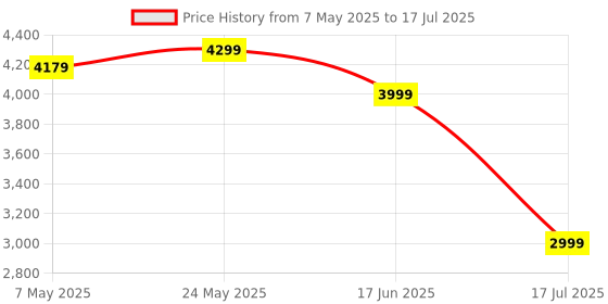 amazon.in FDUCE XLR/USB Gaming Microphone, Dynamic Microphone with Boom arm for Gaming,podcasting,Streaming,Studio,Compatible with PC,Mixer,with RGB Lighting,Mute Button,Volume Adjustment (D30+) Price History Graph from 7 May 2025 to 17 Jul 2025