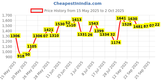 amazon.in FDXGYH 4-pcs Lamp Shade Reducing Rings E27 to E14 Lamp Holder Ring Adapter(White) Price History Graph from 15 May 2025 to 2 Oct 2025