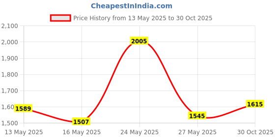 amazon.in FDXGYH Tennis Racquet Grips Tennis Racket Grip Band Rubber Ring with Non-Slip Badminton Tennis Absorbent Overgrip in Place Price History Graph from 13 May 2025 to 30 Oct 2025
