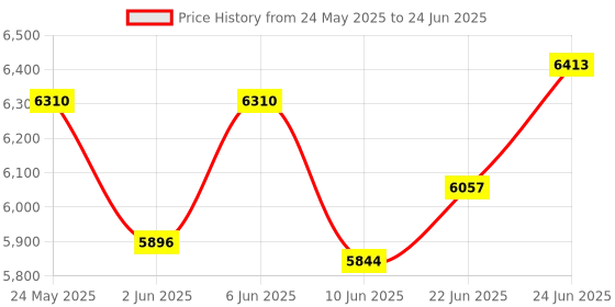 amazon.in FEABASK USB Headset with Microphone for PC - Wired Computer Headphones with Noise Cancelling Microphone feabask Price History Graph from 24 May 2025 to 24 Jun 2025