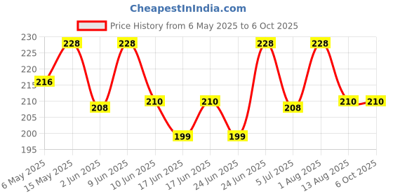 amazon.in FEALS Cotton Ear Buds/Swabs [200 Stems/400 Swabs in each Box] [Pack of 2] feals Price History Graph from 6 May 2025 to 5 Oct 2025