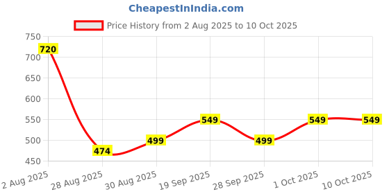 amazon.in Feals ear buds cotton swabs [200 Stems/400 Swabs in each Box] [Pack of 6] Price History Graph from 2 Aug 2025 to 9 Oct 2025