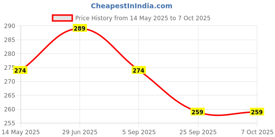 amazon.in fealtin 11Pcs Travel Bottles for Toiletries, Leak Proof Travel Size Bottles 80ml Travel Containers with Bag Liquid Refillable Empty Travel Bottles Set for Lotion Shampoo Conditioner Liquid, BPA Free with Bag fealtin Price History Graph from 14 May 2025 to 5 Oct 2025