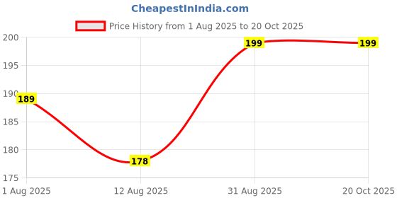 amazon.in Fealtin Diaper Disposal,25 Pack 6" x 8" Plastic Bags for Adult Diaper Disposal,Self-Adhesive Strips to Seal in Odours,Waterproof & Leak-Proof,Suitable for Elderly Nappy Care at for Travel (25 Pcs) Price History Graph from 1 Aug 2025 to 20 Oct 2025