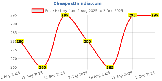 amazon.in fealtin Joint and Separate Garter Belt shirt Tucker Adjustable Elastic Stays Suspenders Formal Holder with Locking Non-Slip Clips holder Securing Position Crease-Resistance fealtin Price History Graph from 2 Aug 2025 to 2 Dec 2025