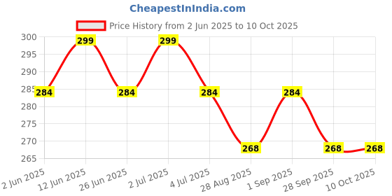 amazon.in Fealtin Nasal Rinse Bottle Set 300ml with 10 Salt Packets and 2 Nozzles | BPA-Free Neti Pot Sinus Irrigation Bottle for Cold, Allergy, Congestion Relief | Leak-Proof, Reusable, Easy to Use Price History Graph from 2 Jun 2025 to 10 Oct 2025