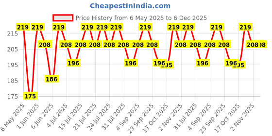 amazon.in fealtin Pack of 4 Baby Kids Tooth brush & Tongue cleaner with travel capsule holder, Portable capsule Toothpaste plastic storage Flexible design special, Manual, Multicolour fealtin Price History Graph from 6 May 2025 to 6 Dec 2025